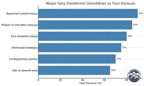 MÜASİR SATIŞ TRENDLƏRİ VƏ ONLARIN ÜSTÜNLÜKLƏRİ